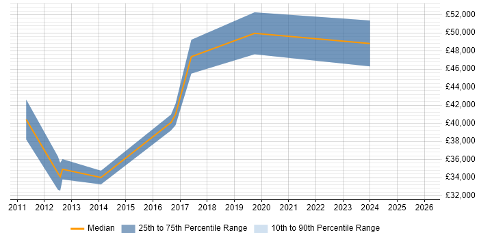 Salary distribution trend for Digital Analyst job vacancies in Lancashire