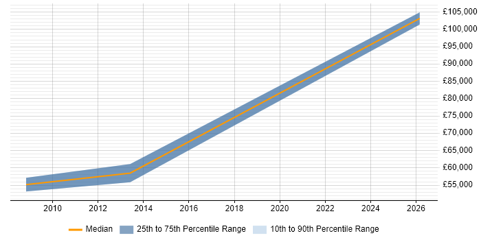 Salary distribution trend for Digital Director job vacancies in Lancashire
