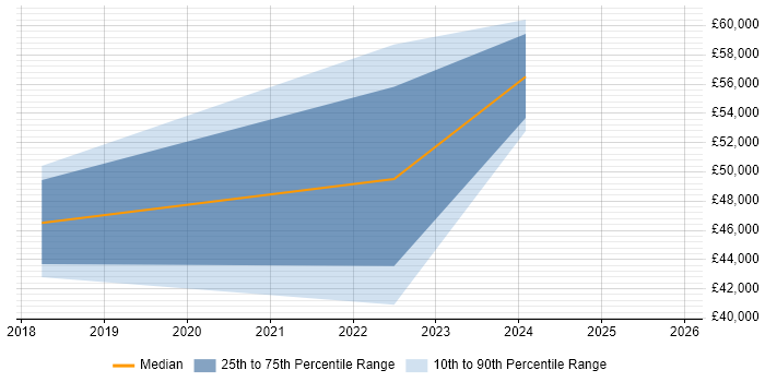 Salary distribution trend for jobs in Lancashire citing Digital Forensics