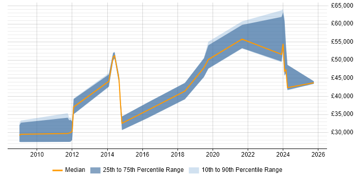 Salary distribution trend for Digital Project Manager job vacancies in Lancashire