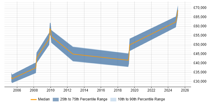 Salary distribution trend for jobs in Lancashire citing Digital Signal Processing