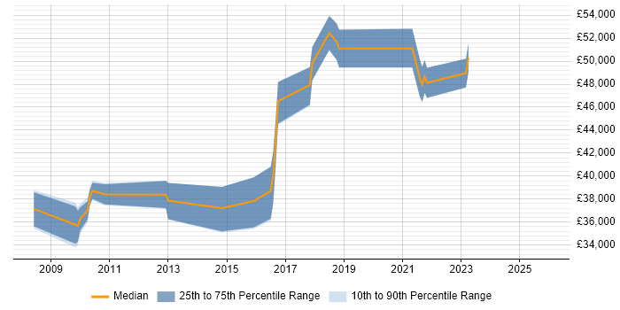 Salary distribution trend for jobs in Lancashire citing Dimensional Modelling