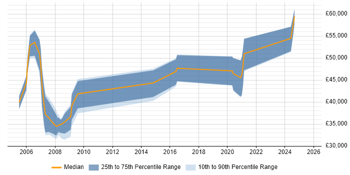 Salary distribution trend for jobs in Lancashire citing Distributed Systems Salary distribution trend for jobs in Lancashire citing Distributed Systems