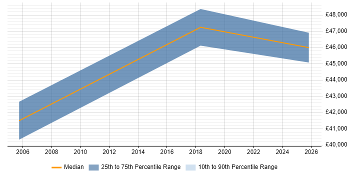 Salary distribution trend for jobs in Lancashire citing DMZ