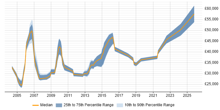 Salary distribution trend for jobs in Lancashire citing Document Management