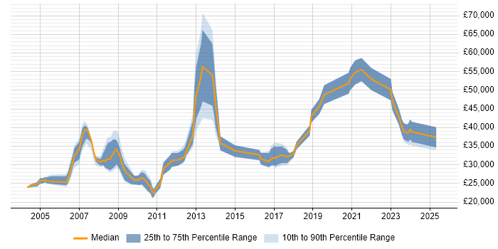 Salary distribution trend for jobs in Lancashire citing Documentation Skills Salary distribution trend for jobs in Lancashire citing Documentation Skills