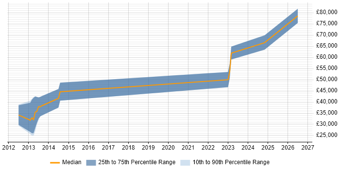 Salary distribution trend for jobs in Lancashire citing Domain-Driven Design