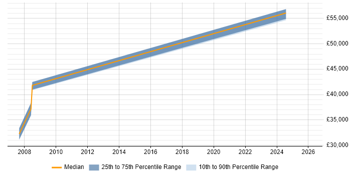 Salary distribution trend for jobs in Lancashire citing Domain Models