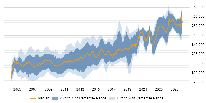 Salary distribution trend for .NET Developer job vacancies in Lancashire