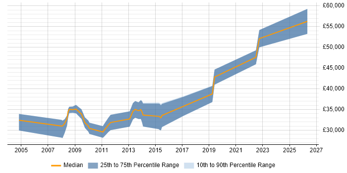 Salary distribution trend for .NET Software Engineer job vacancies in Lancashire
