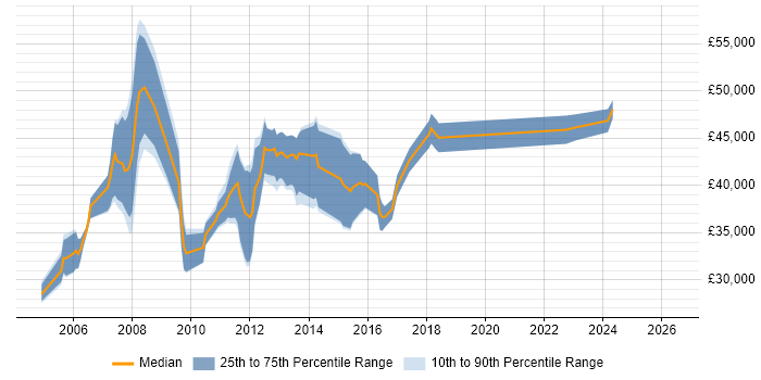 Salary distribution trend for jobs in Lancashire citing Dynamics NAV