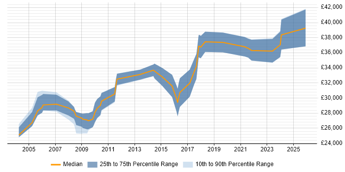 Salary distribution trend for jobs in Lancashire citing e-Learning
