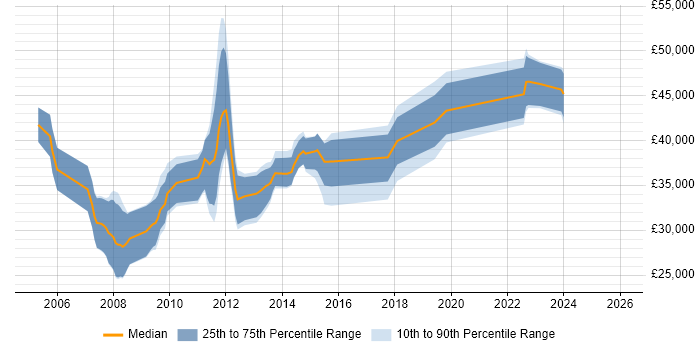 Salary distribution trend for jobs in Lancashire citing Eclipse