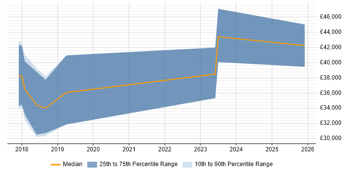 Salary distribution trend for jobs in Lancashire citing Elasticsearch