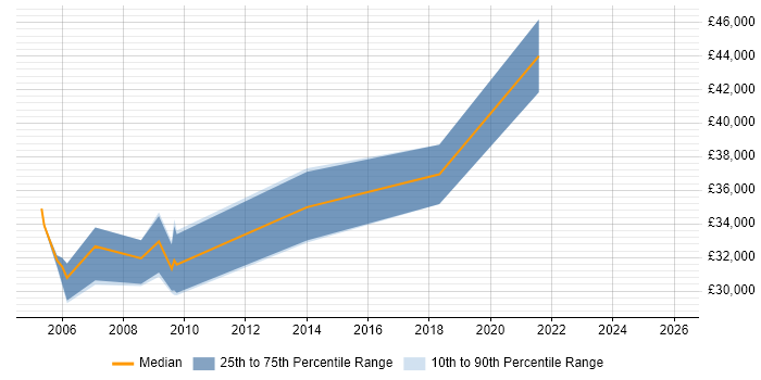 Salary distribution trend for Electrical Engineer job vacancies in Lancashire