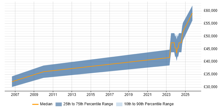 Salary distribution trend for Electronics Design Engineer job vacancies in Lancashire