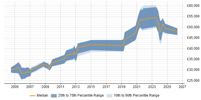 Salary distribution trend for Embedded Engineer job vacancies in Lancashire