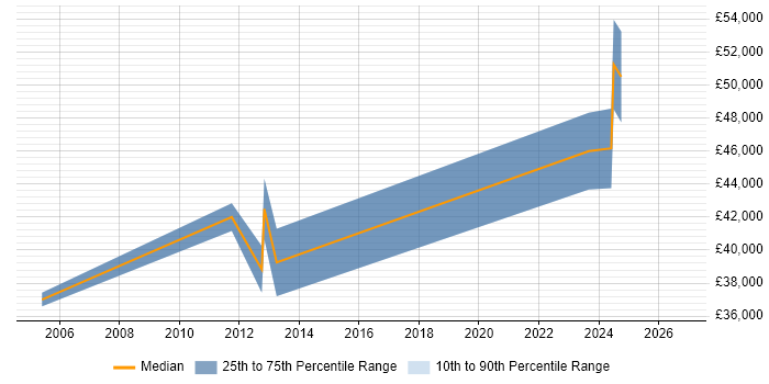 Salary distribution trend for Embedded Firmware Engineer job vacancies in Lancashire