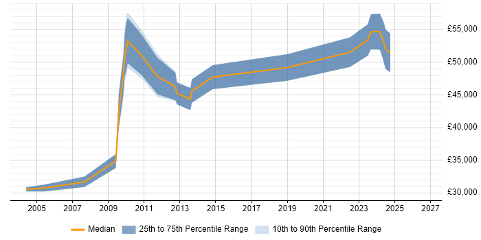 Salary distribution trend for jobs in Lancashire citing Embedded Firmware