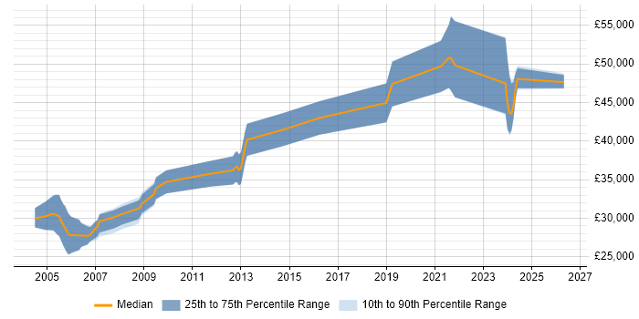 Salary distribution trend for Embedded Software Engineer job vacancies in Lancashire