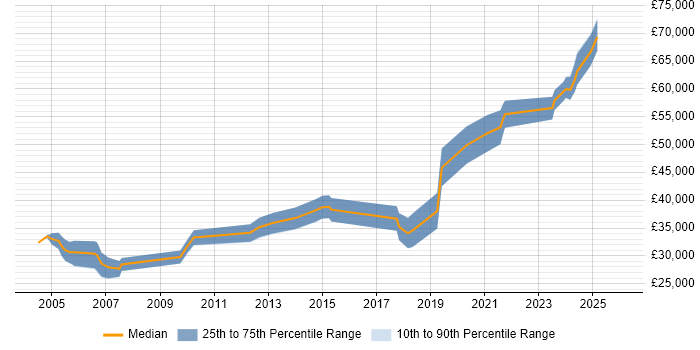 Salary distribution trend for jobs in Lancashire citing Embedded Systems