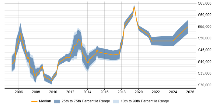 Salary distribution trend for jobs in Lancashire citing EMC