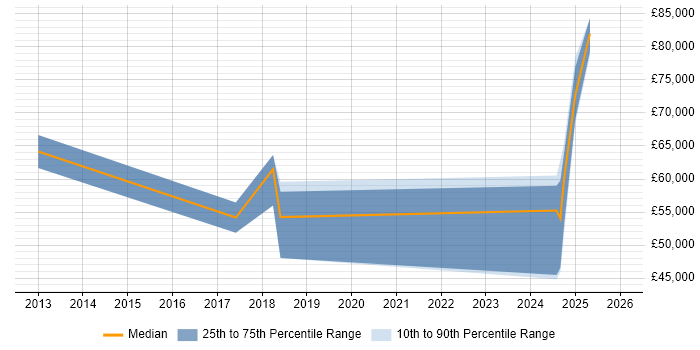 Salary distribution trend for jobs in Lancashire citing Emotional Intelligence