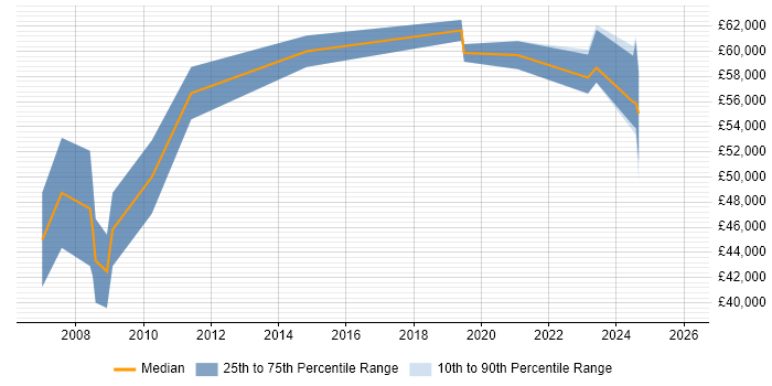 Salary distribution trend for Engineering Manager job vacancies in Lancashire