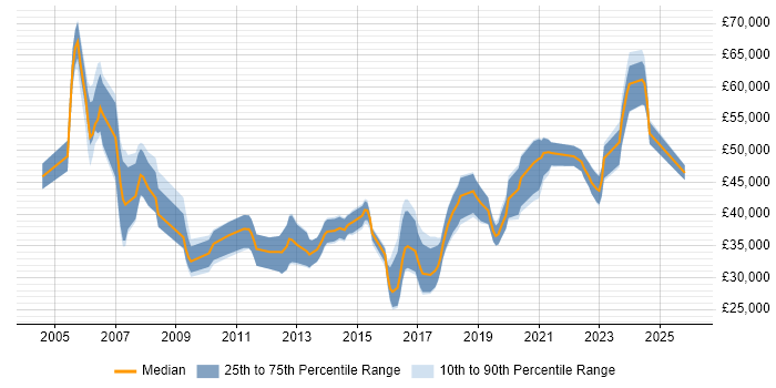 Salary distribution trend for jobs in Lancashire citing Enterprise Software