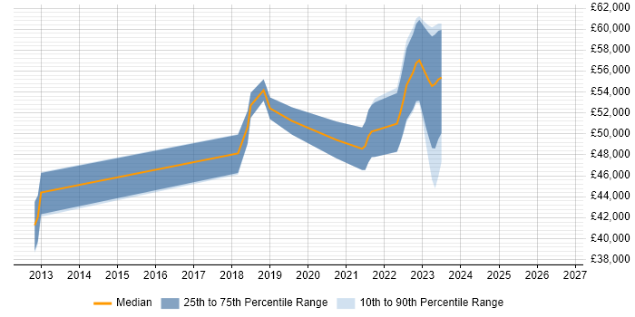 Salary distribution trend for jobs in Lancashire citing Epics