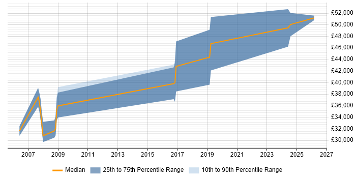 Salary distribution trend for jobs in Lancashire citing Ergonomics