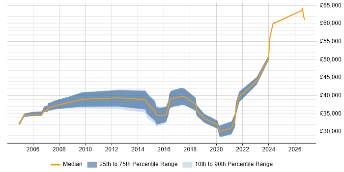 Salary distribution trend for ERP Analyst job vacancies in Lancashire