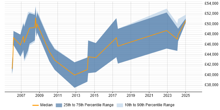 Salary distribution trend for ERP Project Manager job vacancies in Lancashire