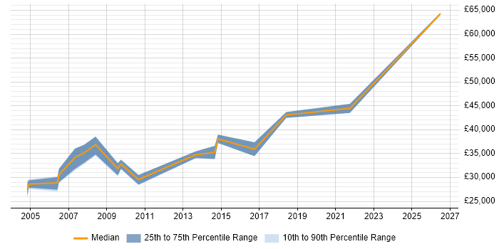 Salary distribution trend for ERP Support job vacancies in Lancashire