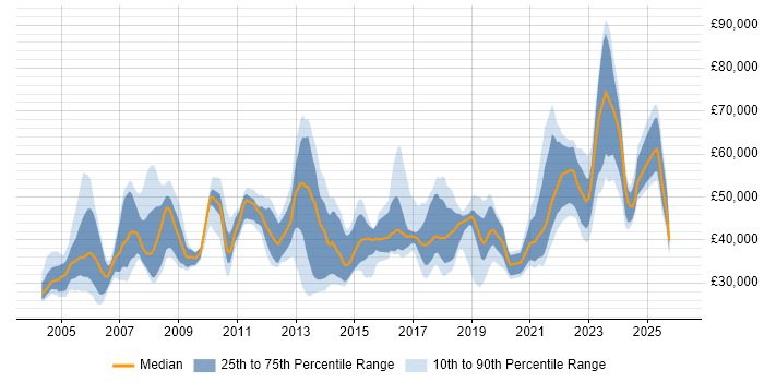Salary distribution trend for jobs in Lancashire citing ERP