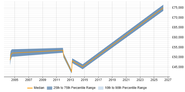 Salary distribution trend for jobs in Lancashire citing Escalation Management