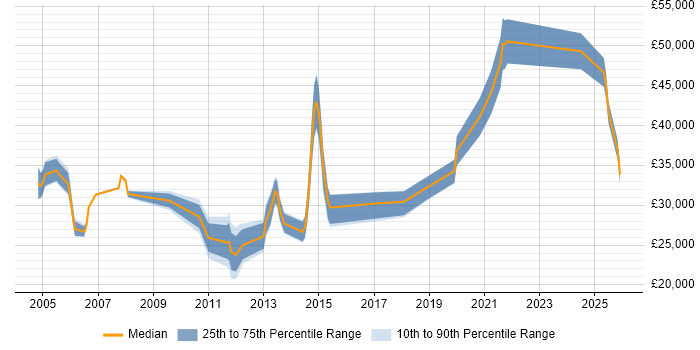 Salary distribution trend for jobs in Lancashire citing Ethernet