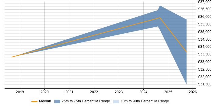 Salary distribution trend for jobs in Lancashire citing Ethical Hacking