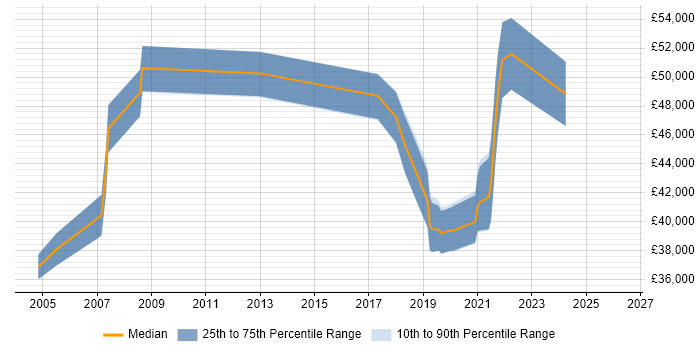 Salary distribution trend for jobs in Lancashire citing F5