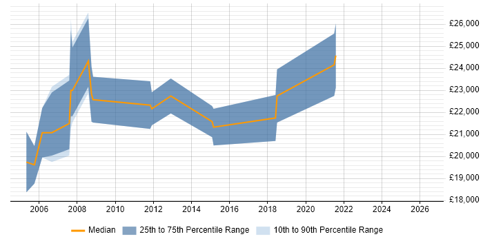 Salary distribution trend for Field Support Engineer job vacancies in Lancashire