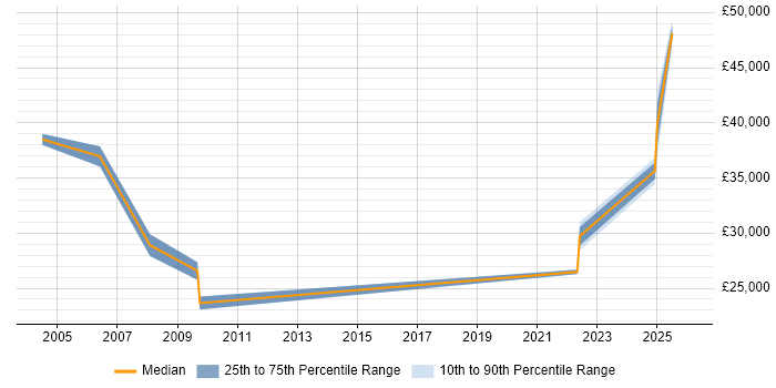 Salary distribution trend for jobs in Lancashire citing Financial Analysis