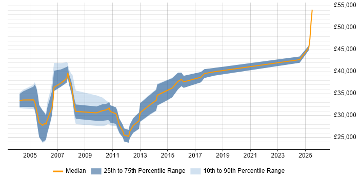 Salary distribution trend for Financial Analyst job vacancies in Lancashire