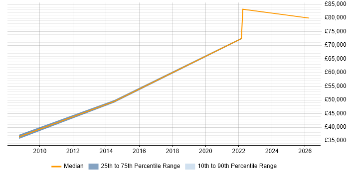 Salary distribution trend for jobs in Lancashire citing Fire and Rescue