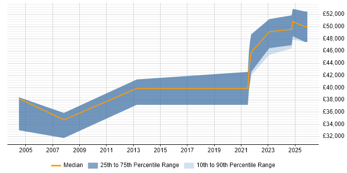 Salary distribution trend for Firewall Engineer job vacancies in Lancashire