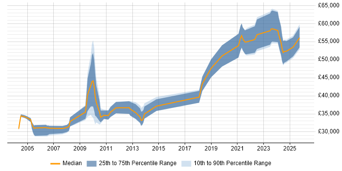 Salary distribution trend for jobs in Lancashire citing Firmware
