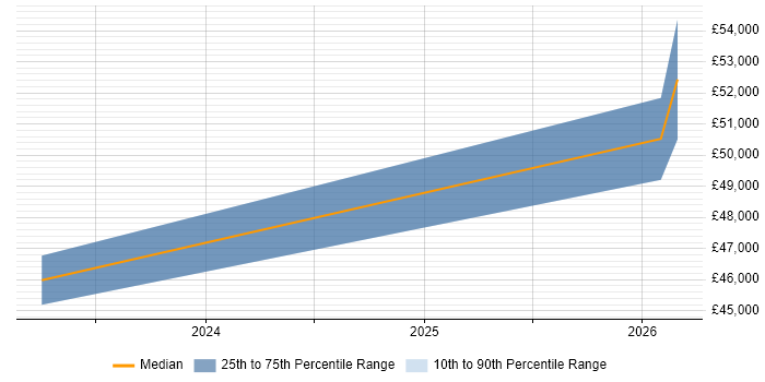 Salary distribution trend for jobs in Fleetwood citing Back Office