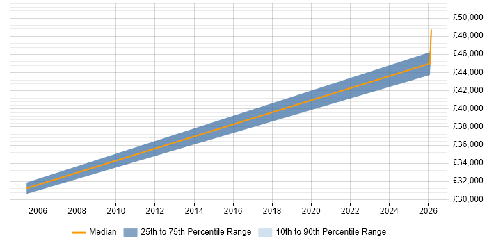 Salary distribution trend for jobs in Fleetwood citing Driving Licence