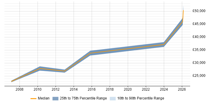 Salary distribution trend for jobs in Fleetwood citing Social Skills