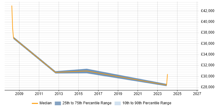 Salary distribution trend for jobs in Fleetwood citing SQL