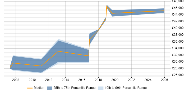 Salary distribution trend for jobs in Lancashire citing Focus Group